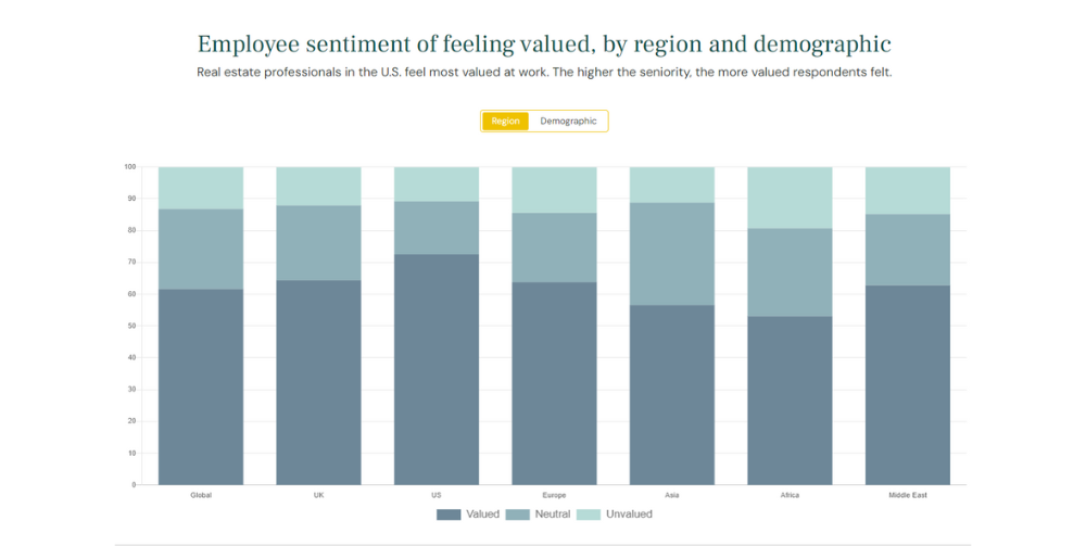 Employee sentiment of feeling valued 2024 graph