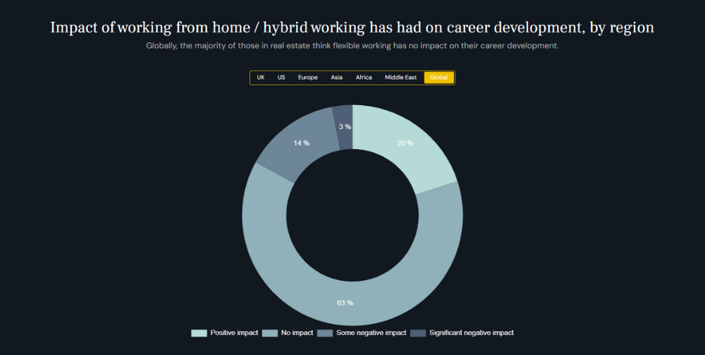 Impact of WFH or hybrid working on career development 2024 pie chart