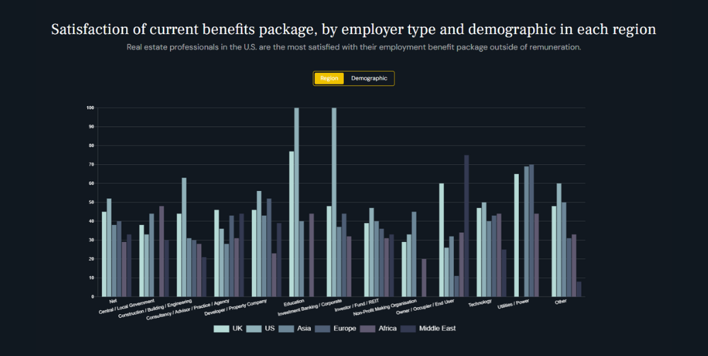 Satisfaction of current benefits package 2024 chart